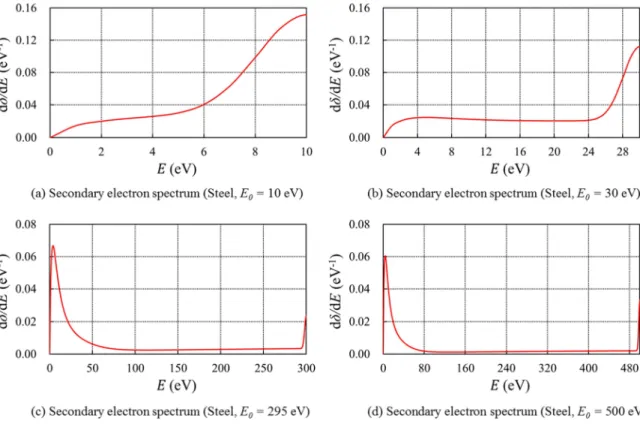 Fig. 2.7: The emitted-energy spectrum for stainless steel at (a) 10 eV, (b) 30 eV, (c) 300 eV, (d) 500  eV incident energies
