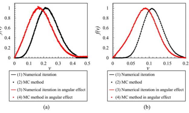Figure 2.9: Comparison of normalized velocity spectra between MC method and numerical iteration    in  artifical  materials  where  the  parameters  are  (a)  P n = 64, e n = 0.01   (b) P n = 4.2, e n = 0.2 