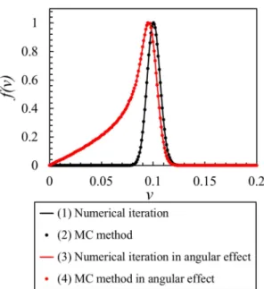 Fig  2.12.  Comparison  of  normalized  velocity  spectra  between  MC  method  and  numerical  iteration    in copper case