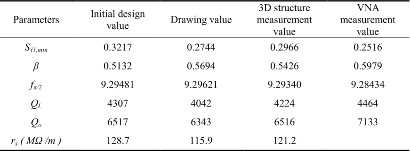 Table  3.7  RF  characteristics  of  X-band  full  LINAC  cavity  waveguide  reflected  by  (a)  designed  value, (b) drawing value, (c) the value measured by 3D coordinate-measuring machine from 3D time  domain simulation in CST MWS and (d) VNA measuremen