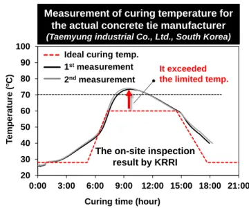 Figure 48. Measurement of curing temperature for the actual concrete tie manufacturer  [167] 