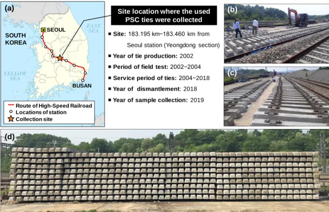 Figure 50. Information on the collection site and collected ties: (a) the route of Gyeongbu HSR,  (b) to (d) photographs of collection sites and 441 collected PSC ties