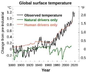 Figure 1 shows that the mean temperature of the earth surface has been being considerably rising