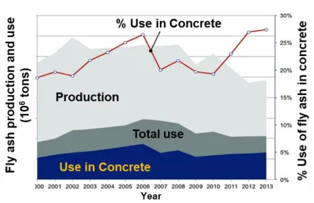 Figure 4. Production, total use, and use in concrete of fly ash [8] 
