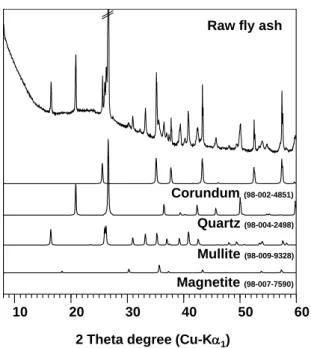 Figure 13: The XRD patterns of raw fly ash . 