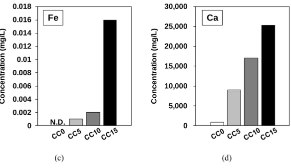 Figure 21. Ionic concentrations in the diluted paste sample (w/b = 2) at 60°C after 35 min for (a)  silicon, (b) aluminum, (c) iron, and (d) calcium; N.D.: non-detected
