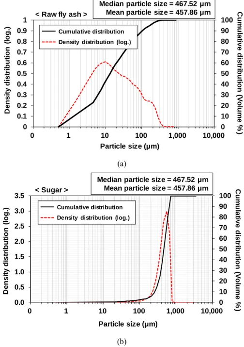 Figure 25: Particle size distributions in (a) the raw fly ash and (b) the sugar. 