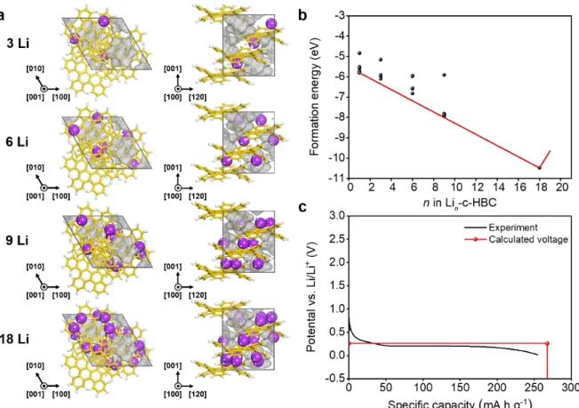 Figure 2.5 (a) Projection views of the optimized stable structures of 3, 6, 9, and 18 Li-intercalated  R3 ̅ crystal phase