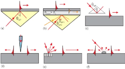 Figure 1.2 Excitation method of SPPs (a) Kretschmann geometry, (b) two-layer Kretschmann geometry,  (c) Otto geometry, (d)excitation with a SNOM probe, (e) diffraction on a grating, and (f) diffraction on  surface features