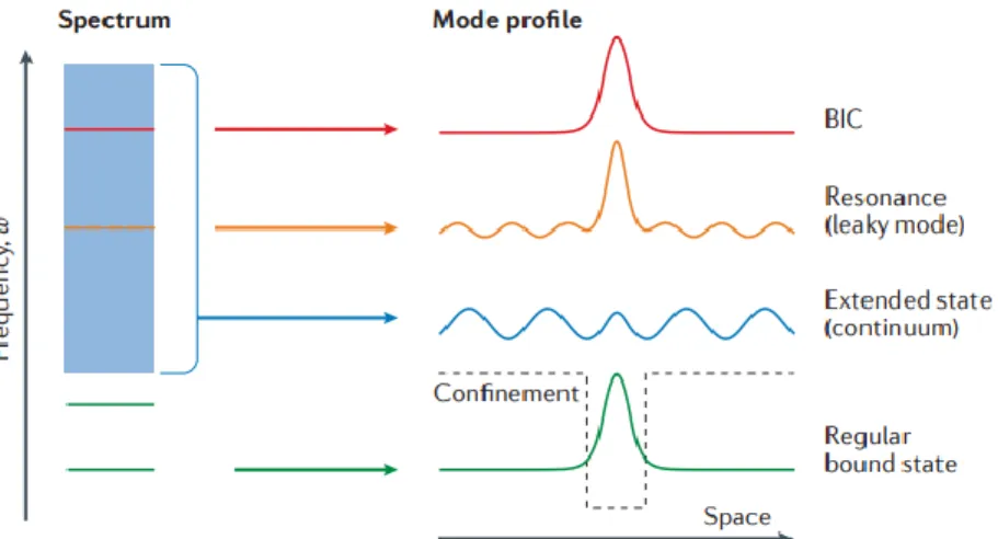 Figure 1.4 Illustration of bound states in the continuum. The blue spectrum is a continuum of spatially  extended  states,  the  green  spectrum  is  discrete  levels  of  bound  states,  the  orange  spectrum  is  leaky  resonances,  and  the  red  spectr