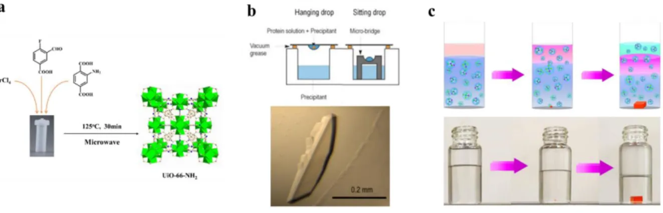 Figure 1.2. Representative images of crystallization. (a) Solvothermal reaction for the synthesis of Uio- Uio-66-NH 2  MOF 26 