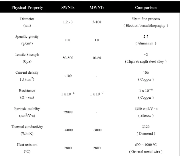 Table 1. Physical and electrical properties of SWNTs and MWNTs 