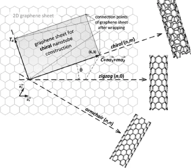 Figure  1.3.  Graphene  sheet  with  defined  chiral  angles  and  vectors  and  various  SWNTs  structures  depending on chirality 
