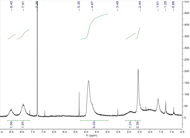 Figure 2.6.  1 H NMR spectrum of P(DPAP-r-PA) 