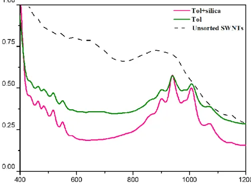 Figure 3.1. UV-vis-NIR absorption spectra of raw SWNTs and sorted sc-SWNTs 