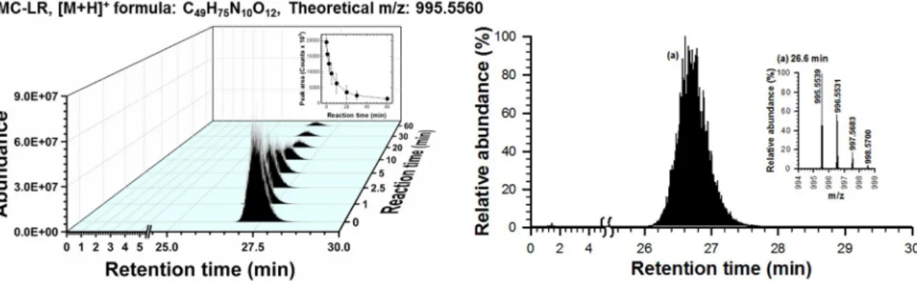 Figure 3.58. LC/MS identification of MC-LR ([M+H] +  = 995.5560). The chromatogram at 20 min with  mass spectra (left) and time-dependent chromatograms of MC-LR (right).