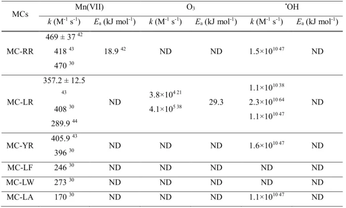 Table 1.2. Summary of kinetics for the reactions of six MCs with Mn(VII), O 3 and  • OH