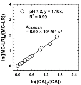 Figure  2.5.  Example  of  the  determination  of  k O3,MC . CK  plot of  ln([MC-LR] 0 /[MC-LR])  versus  ln([CA] 0 /[CA]) at different O 3 doses ([MC-LR] 0 = 0.1 μM, [CA] 0 = 0.1 μM, [O 3 ] 0 = 0.02-0.2 μM,  [t-BuOH] 0 = 5 mM, temperature = 20 ± 1°C, pH =