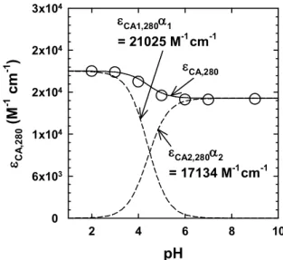 Figure 2.7. pH-dependent molar absorption coefficient of CA at 280 nm.