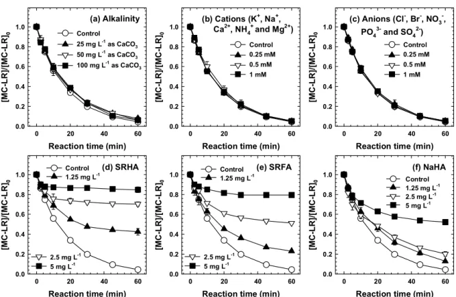 Figure 3.11. Effects of various water quality parameters on the oxidation of MC-LR by Mn(VII) ([MC-