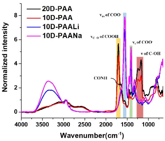 Figure 2.4 FT-IR spectrum of double bond contained poly(acrylic  acid) and polyacrylate
