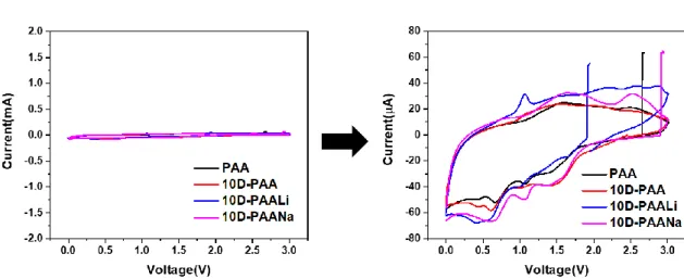 Figure 2.5 Cyclic voltammetry  of PAA, 10D-PAA, 10D-PAALi, 10D-PAANa polymer film