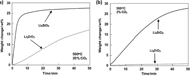 Figure 1.15. Thermogravimetric curves for Li 4 SiO 4  and Li 2 ZrO 3  obtained at 500  o C in (a) 20% CO 2