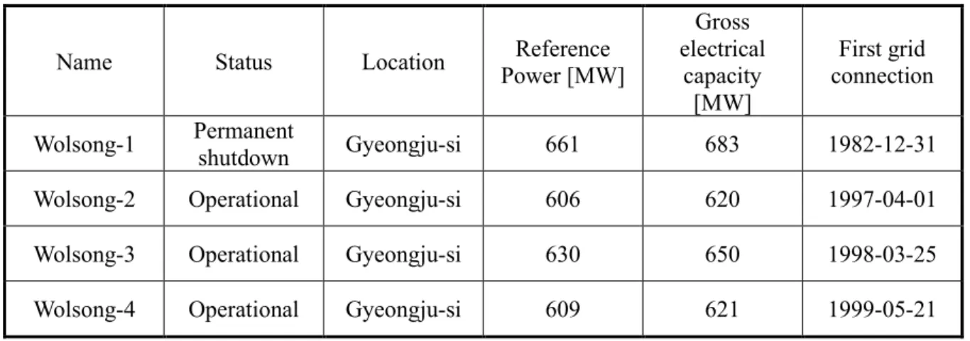 Table 1. Characteristics of Wolsong NPP in Korea [2] 