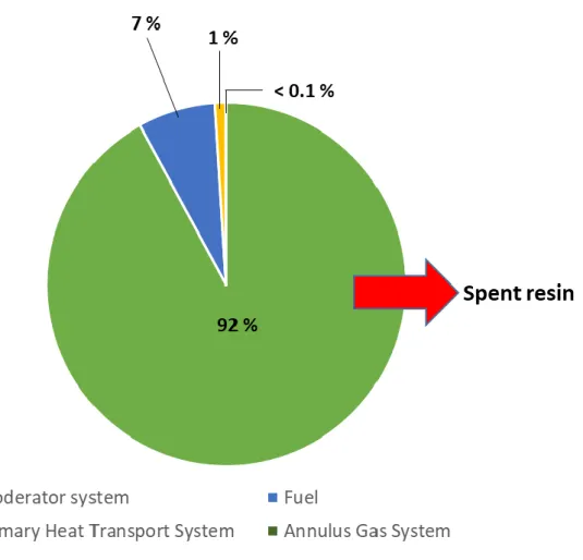 Figure 2. Generation ratio of  14 C by system in heavy-water reactors [13] 