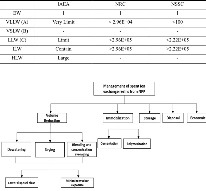 Table 3. Classification of radioactive waste according to radioactivity concentration of  14 C [22] 