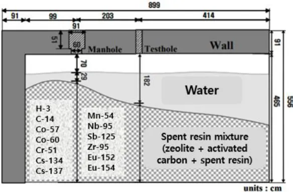 Figure 5. Schematic of spent resin mixture storage tank and composition of spent resin mixture [33] 