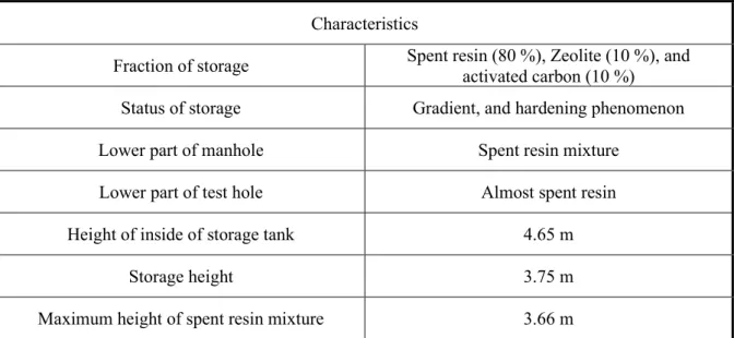 Table 5. Characteristics of spent resin mixture storage in heavy water reactor  Characteristics 