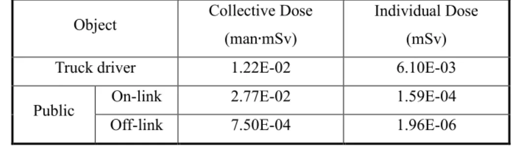 Table 7. Exposure dose of truck drivers and the public in the case of normal transport 