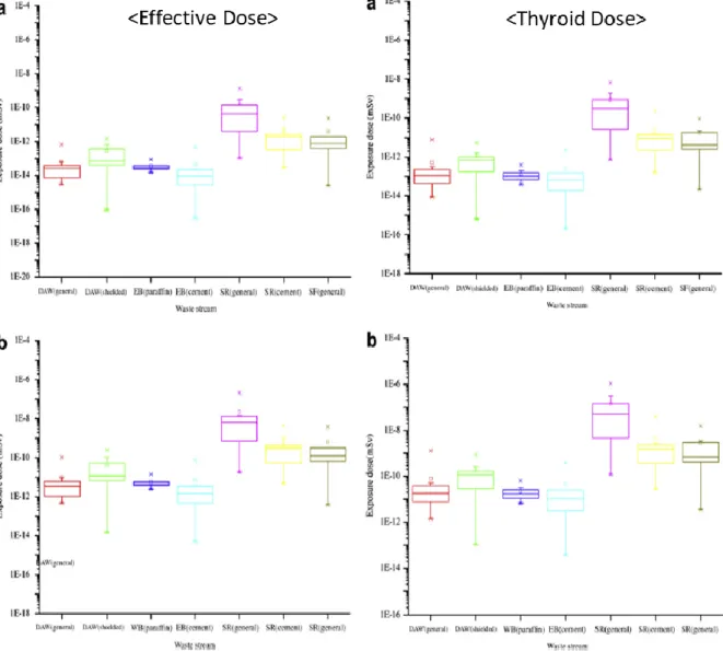 Figure 12. The effective dose and thyroid dose due to the dropping (a) worker, (b) public [40] 