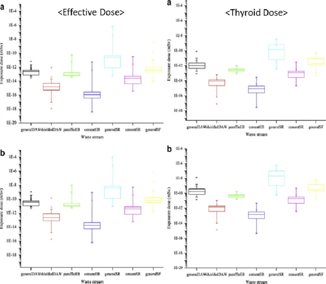 Figure 13. The effective dose and thyroid dose due to the fire (a) worker, (b) public [40] 