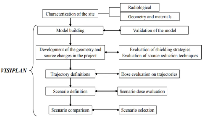 Figure 16. Various steps of VISIPLAN in the ALARA analysis [49] 