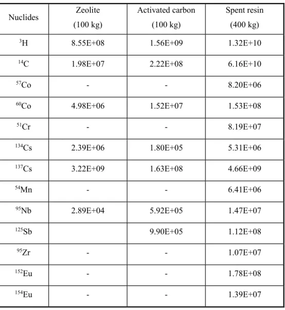 Table 11. Radioactivity (Bq) of each substance (600 kg)  Nuclides  Zeolite 