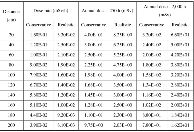 Table 12. External dose of close worker based on distance 