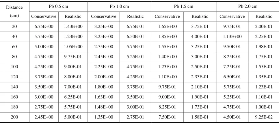 Table 14. Annual dose of close worker according to the thickness of lead shielding (250 h)  Distance 