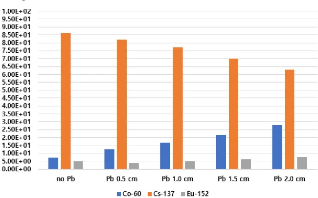 Figure 24. Change of impact ratios ( 60 Co,  137 Cs, and  152 Eu) according to the thickness of lead shielding 