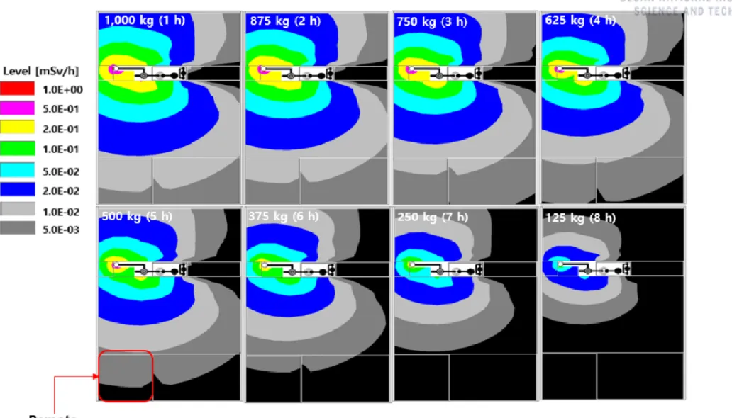 Figure 25. Spatial dose according to operating time of spent resin treatment facility 