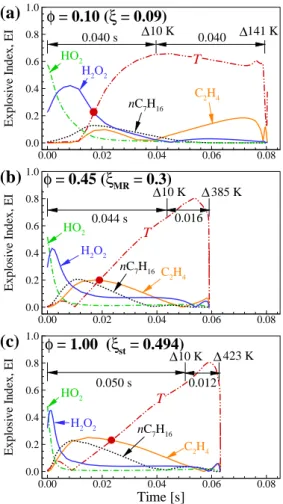 Figure 5.6: Temporal evolutions of EIs of important variables for the 0-D ignition of n-heptane/air mixtures with (a) ϕ = 0.1, (b) 0.45, and (c) 1.0