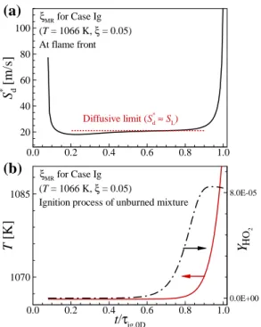 Figure 6.6: Temporal evolution of (a) S d ∗ at the flame front and (b) T and Y HO 2 farther upstream of the flame front for the 1-D premixed H 2 /air flames