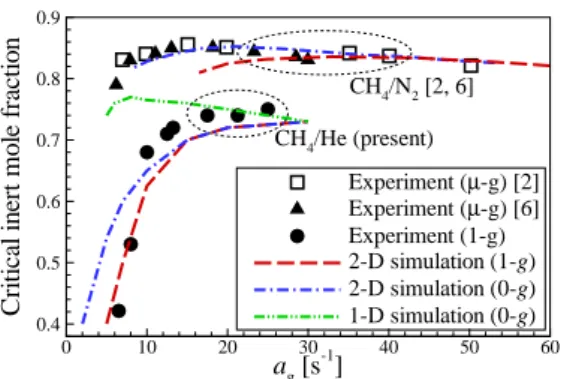 Figure 7.5: Experimental and numerical critical inert gas mole fraction for extinction of counterflow nonpremixed flames of CH 4 /He versus air in He curtain flow and CH 4 /N 2 versus air [10, 11] without curtain flow as a function of a g .