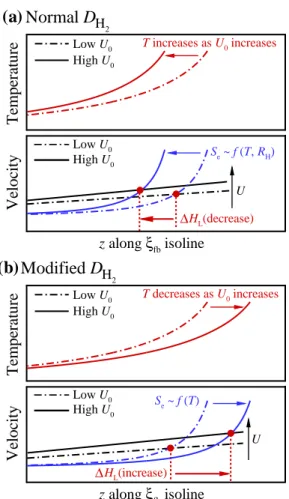 Figure 3.12: Schematic for the stabilization of autoignited laminar methane/hydrogen lifted flames with (a) normal and (b) modified H 2 diffusivity.