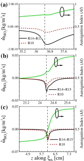 Figure 3.14: Profiles of R14–15 (black) and R10 (red) with autoignition index (green) along the mixture fraction isoline passing through the flamebase, ξ fb , for (a) U 0 = 4, (b) 10, and (c) 30 m/s