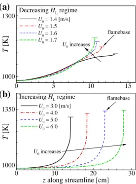 Figure 4.7: The profiles of temperature along the streamline passing through the flame- flame-base for (a) the decreasing H L regime and (b) the increasing H L regime.
