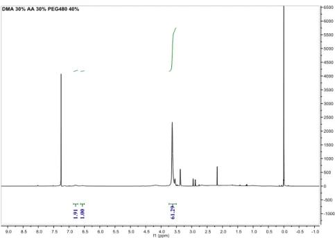 Figure 6. NMR data of the optimized ligand (DMA30% Acrylic acid 30% PEG 480  40%). 