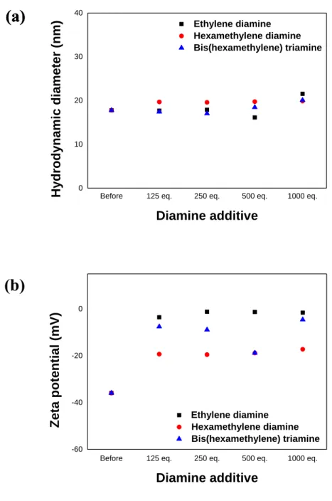 Figure 8. (a) Hydrodynamic diameter (nm) and (b) Zeta potential (mV) values with various diamine  additives