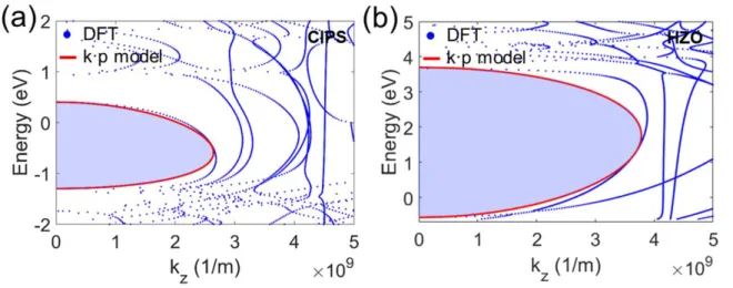 Fig. 9. Complex band fitting of (a) CIPS, and (b) HZO between DFT and k∙p model. 